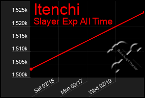 Total Graph of Itenchi