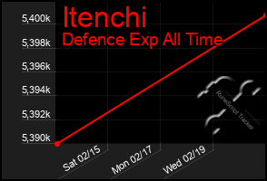 Total Graph of Itenchi