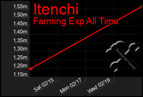 Total Graph of Itenchi