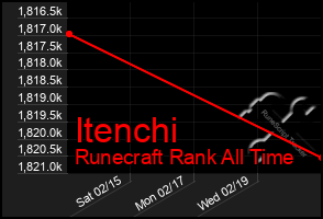 Total Graph of Itenchi