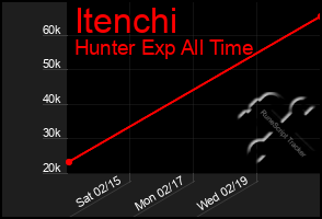 Total Graph of Itenchi