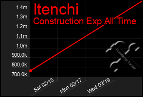 Total Graph of Itenchi