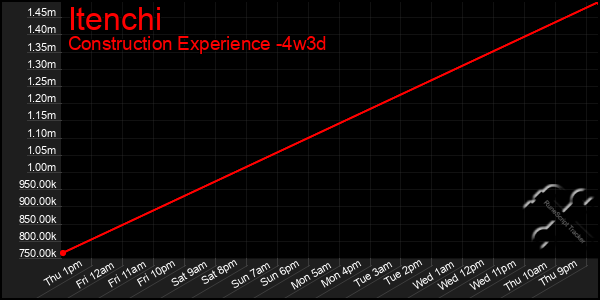 Last 31 Days Graph of Itenchi