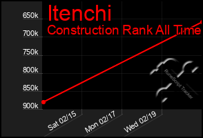 Total Graph of Itenchi