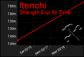 Total Graph of Itenchi