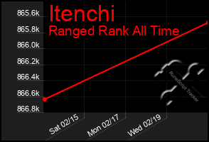 Total Graph of Itenchi