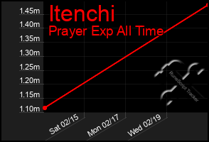 Total Graph of Itenchi