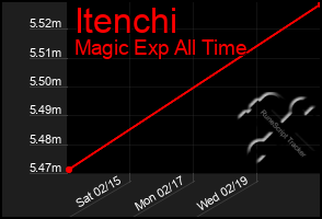 Total Graph of Itenchi