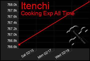 Total Graph of Itenchi