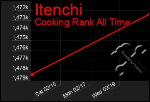 Total Graph of Itenchi