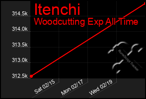 Total Graph of Itenchi