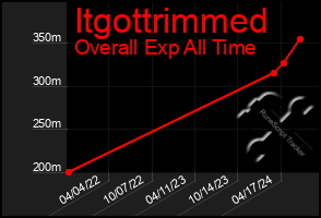 Total Graph of Itgottrimmed