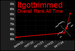 Total Graph of Itgottrimmed