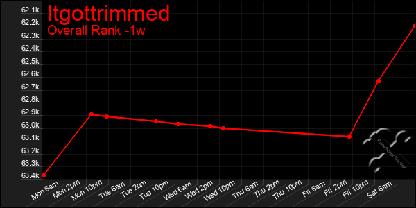 Last 7 Days Graph of Itgottrimmed