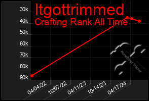 Total Graph of Itgottrimmed