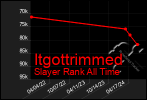 Total Graph of Itgottrimmed