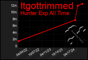 Total Graph of Itgottrimmed