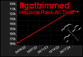 Total Graph of Itgottrimmed