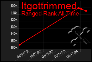 Total Graph of Itgottrimmed