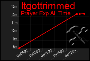 Total Graph of Itgottrimmed