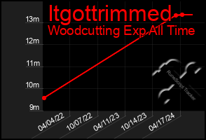 Total Graph of Itgottrimmed