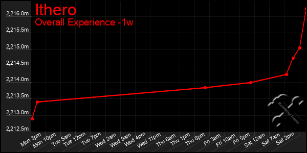 1 Week Graph of Ithero