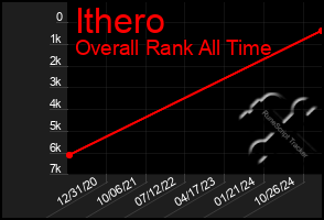 Total Graph of Ithero