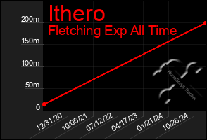 Total Graph of Ithero