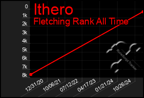 Total Graph of Ithero