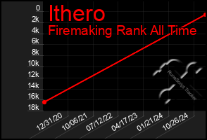 Total Graph of Ithero