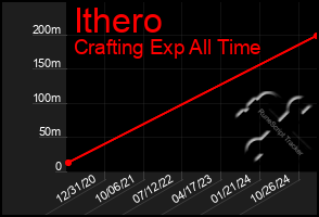 Total Graph of Ithero