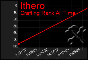 Total Graph of Ithero