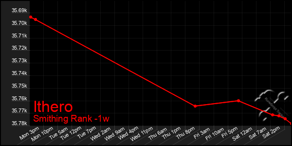 Last 7 Days Graph of Ithero