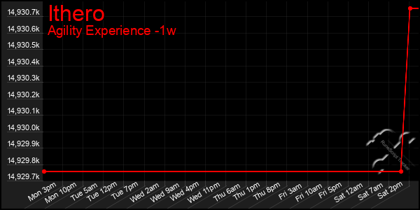 Last 7 Days Graph of Ithero