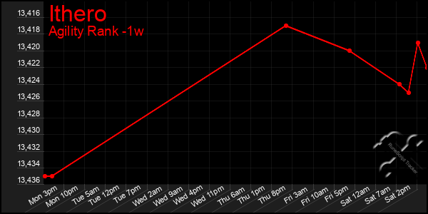 Last 7 Days Graph of Ithero