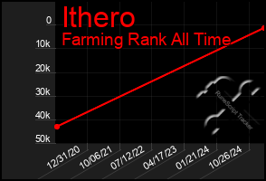 Total Graph of Ithero