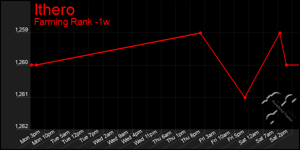 Last 7 Days Graph of Ithero