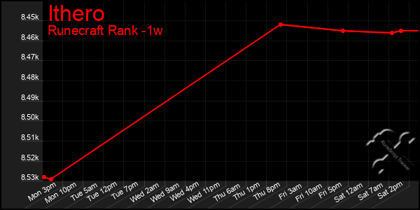 Last 7 Days Graph of Ithero