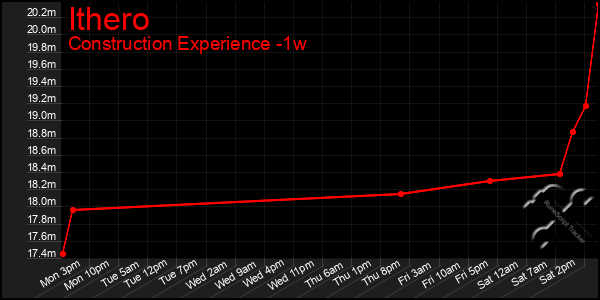 Last 7 Days Graph of Ithero