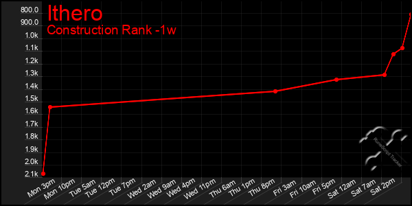 Last 7 Days Graph of Ithero