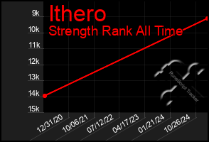 Total Graph of Ithero