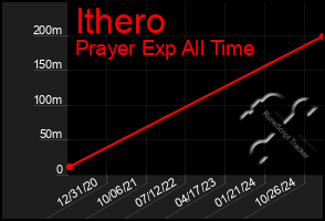 Total Graph of Ithero