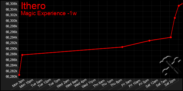 Last 7 Days Graph of Ithero