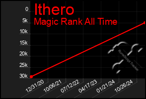 Total Graph of Ithero