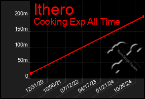 Total Graph of Ithero