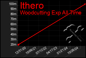 Total Graph of Ithero