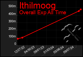 Total Graph of Ithilmoog