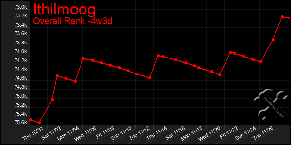 Last 31 Days Graph of Ithilmoog