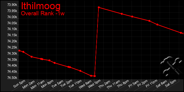 Last 7 Days Graph of Ithilmoog