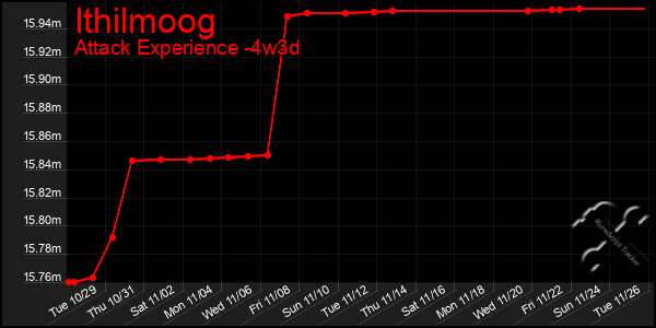 Last 31 Days Graph of Ithilmoog